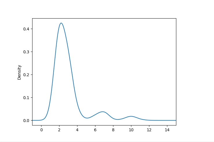 Probability distribution graph showing majority at 3 but outliers at 2 and 10