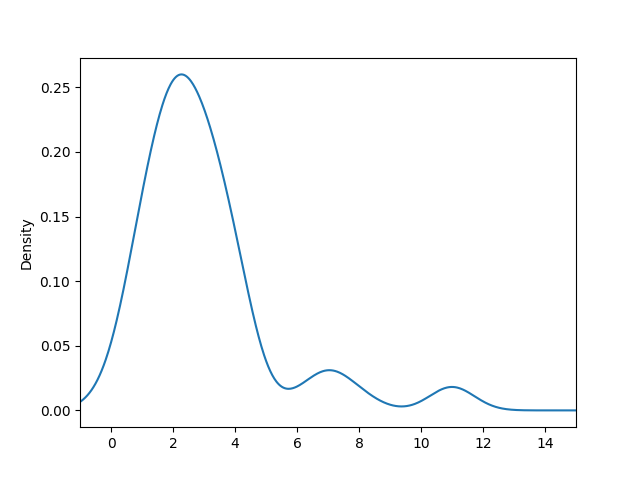 Probability distribution graph showing majority at 3 but outliers at 0 and 11